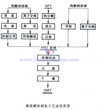 偏鎢酸銨