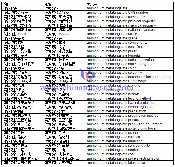 Ammonium Metatungstate Vocabulary